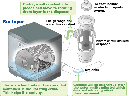 Mechanism of garbage zero