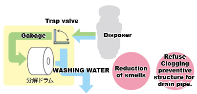 Conceptual diagram of garbage zero