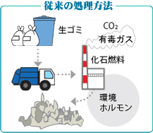 従来の処理方法