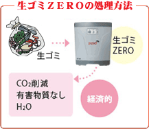 生ゴミZEROの処理方法